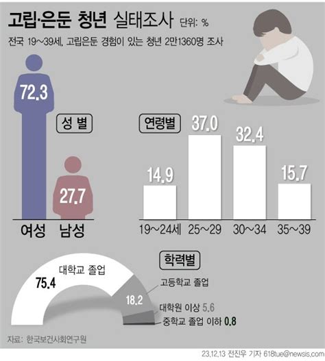 고립·은둔 청년 80가 고학력자취업 비관 가장 많아 파이낸셜뉴스