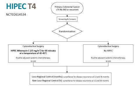 Hipec Clinical Trials Combat Group