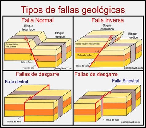 Fallas Geol Gicas Tipos Caracter Sticas Y Ejemplos