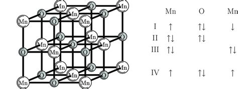 A The Crystal Structure Of Mno Nearest Neighbour Pairs Of Mn