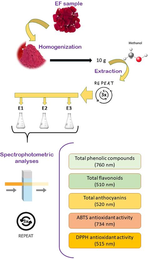 Total Phenolic Content Assay Cameron Marshall