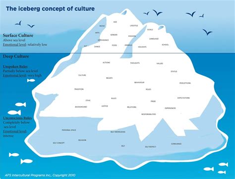 Edward T Halls Cultural Iceberg Model