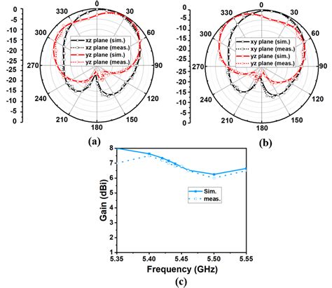 Simulated and measured 2D radiation pattern (b) Antenna #1, (b) Antenna ...