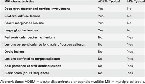 MRI characteristics in ADEM vs MS | Download Table