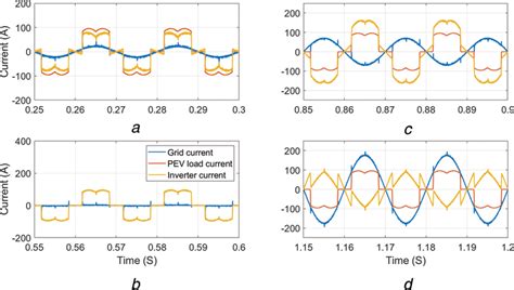 Ev Load Current Inverter Current And Power Factor Corrected Grid Download Scientific Diagram