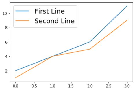 Cómo cambiar el tamaño de fuente de la leyenda en Matplotlib