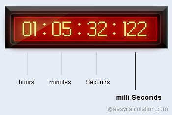 What is millisecond - Definition and Meaning - Math Dictionary