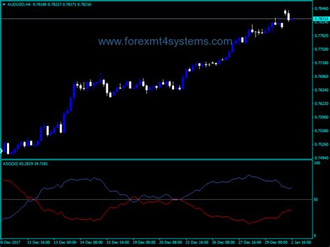 Forex Average Sentiment Oscillator Indicator Forex Average