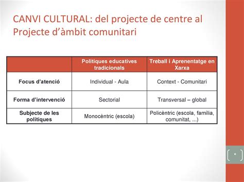 Treball I Aprenentatge En Xarxa Ppt Descargar