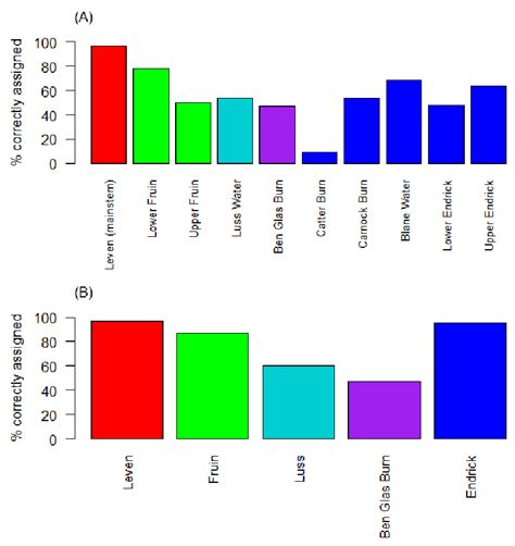 Percentage of fish sampled from each site that correctly assign back to ... 