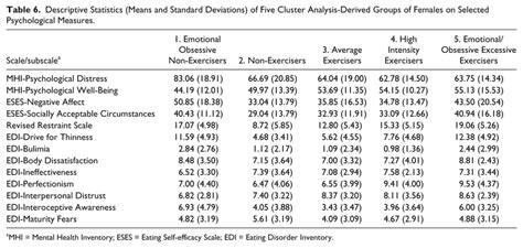 Descriptive Statistics Means And Standard Deviations Of Five Cluster