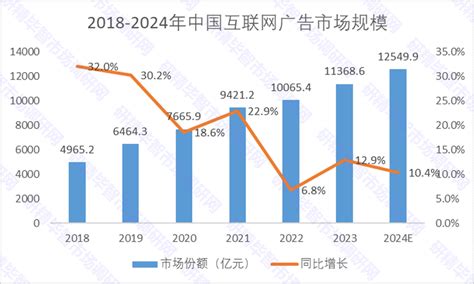 收藏一文读懂2024年互联网广告市场规模及竞争格局 瞭原调研报告网