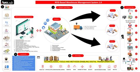 Rfid Based Warehouse Management System Warehouse Management System Organization And