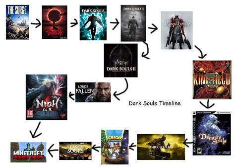 The Dark Souls timeline : r/shittydarksouls