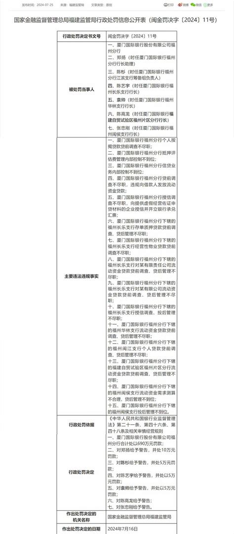 厦门国际银行福州分行被罚690万元，涉个人按揭贷款贷前调查不尽职等15项违法违规行为腾讯新闻