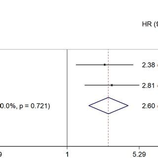 Forest Plot Reflecting The Association Between Sii And Os In Pancreatic