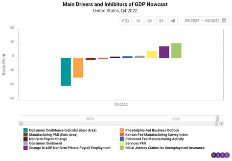 Gdp Nowcast Major Economies To See An Uptick In Q