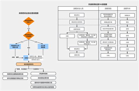 舆情危机处理流程 流程图模板processon思维导图、流程图