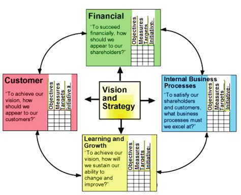 Analysing The Existing Internal Position Of A Business Revision Cards