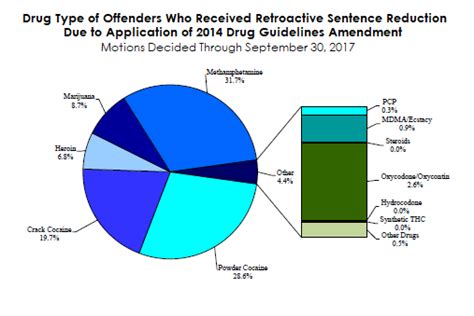 United States Sentencing Commission