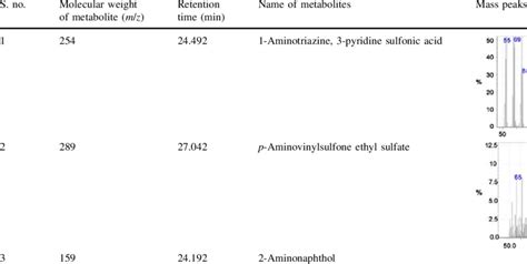 Gc Mass Spectral Data Of Metabolites Formed After Degradation Of Download Table