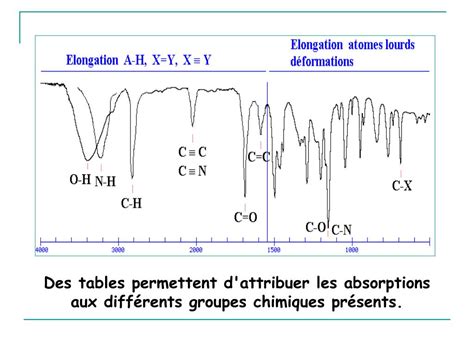 Ppt Spectroscopie De Vibration Dans Linfrarouge Powerpoint