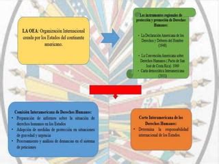 Sistema Interamericano De Ddhh PPT