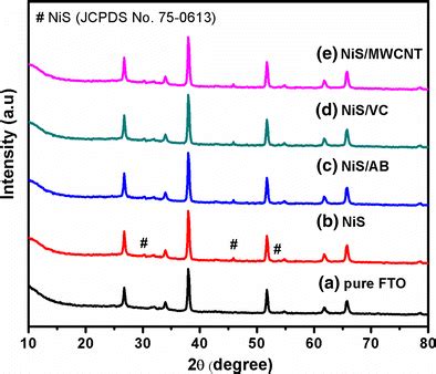 XRD Patterns Of A Pure FTO Glass Substrate Electrodeposited B