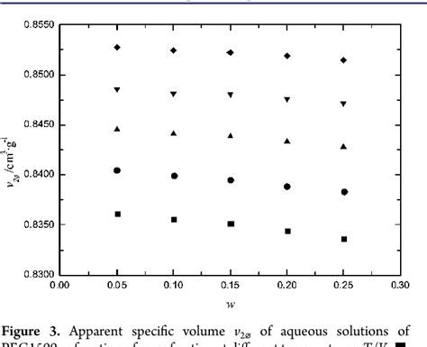 Pdf Density Refractive Index Apparent Specific Volume And