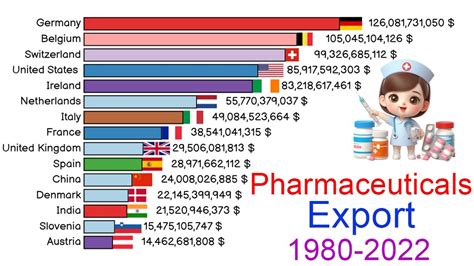 The Largest Exporters Of Pharmaceutical Products In The World Youtube