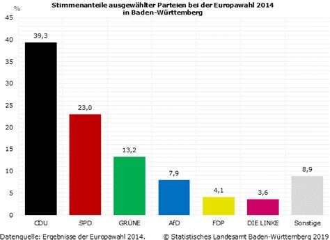 Baden Württemberg vor der Europawahl 2019 Statistisches Landesamt