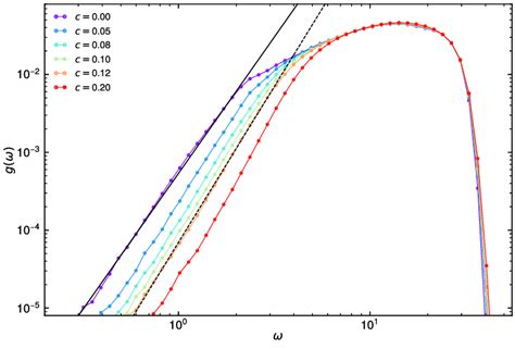 The Vibrational Density Of States For N 1000 Solid And Dashed Lines Download Scientific