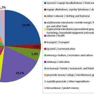 Wykres Struktura Przeci Tnych Wydatk W Na Osob W Gospodarstwach