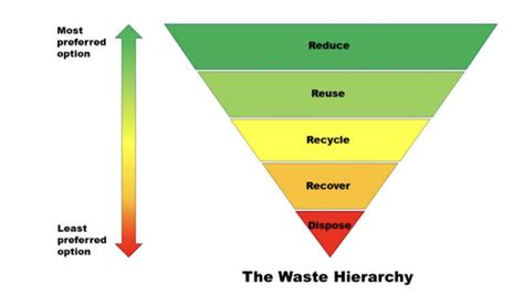 Unit 6 Waste Management Flashcards Quizlet