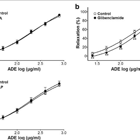 Concentration Response Curves To Ade On Endothelium Intact Aortic Rings Download Scientific