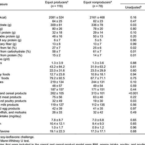 Daily Intakes Of Nutrients Food Groups And Isoflavone Means ± Sd By