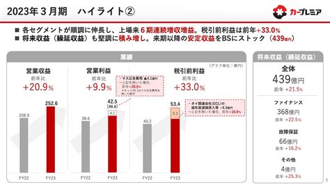 プレミアグループ上場来6期連続増収増益 ログミーファイナンス