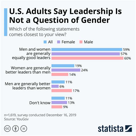 Chart Us Adults Say Leadership Is Not A Question Of Gender Statista