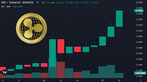 Xrp Leads Gains As Btc Eth Prices Decline Pepe Nfts Soar