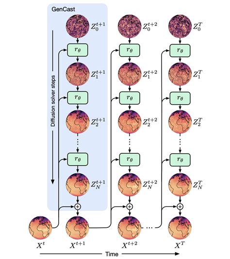 Google Deepmind Researchers Introduce Gencast Diffusion Based Ensemble