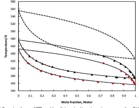 Pdf Development Of On Demand Critically Evaluated Thermophysical Properties Data In Process