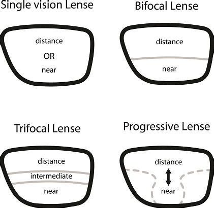 What is Bifocal Lens? | Types And Uses Of Bifocal Lenses