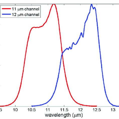 Cocts Thermal Infrared Spectral Response Functions Srfs Of And