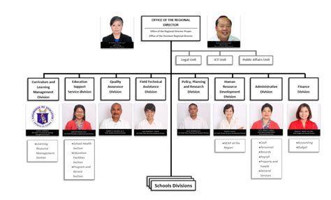 Organizational Structure Department Of Education