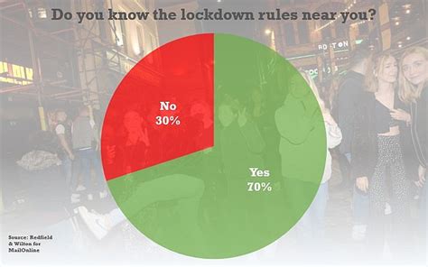 Two Thirds Of The Public Would Back Scottish Style Circuit Breaker Lockdown Daily Mail Online