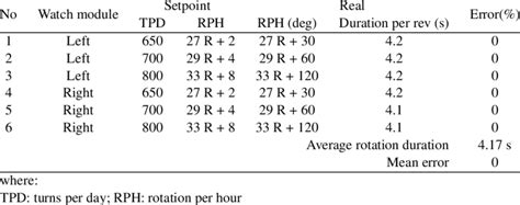 Stepper Motor Rotation Test Result Download Scientific Diagram