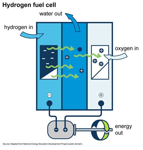 The Science Digest The Future Of Hydrogen Fuel Krwg