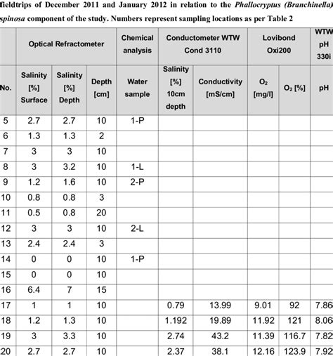 Values Of Water Salinity Conductivity Oxygen Ph At The Sites Visited