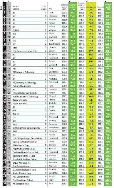 Top 50 engineering colleges/universities in India 2013 according to ...