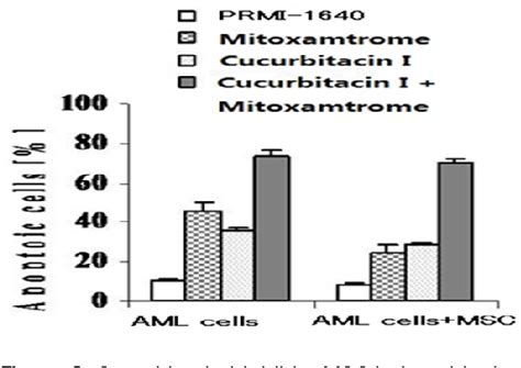 Figure From Role Of Cxcr Stat Pathway In Mesenchymal Stromal